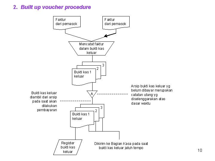 2. Built up voucher procedure Faktur dari pemasok Mencatat faktur dalam bukti kas keluar