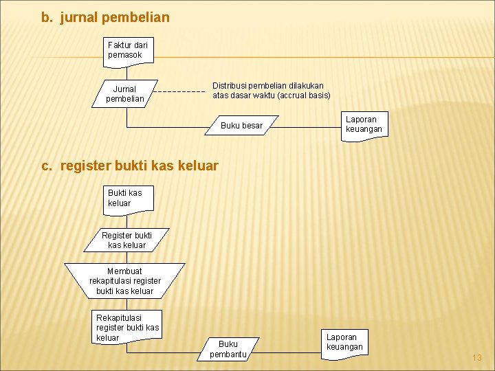 b. jurnal pembelian Faktur dari pemasok Jurnal pembelian Distribusi pembelian dilakukan atas dasar waktu