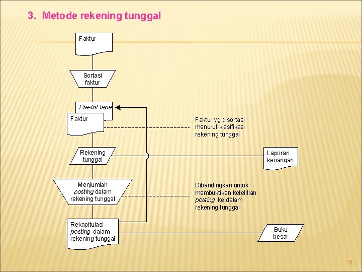 3. Metode rekening tunggal Faktur Sortasi faktur Pre-list tape Faktur yg disortasi menurut klasifikasi