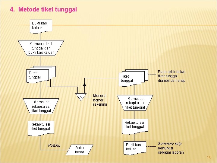 4. Metode tiket tunggal Bukti kas keluar Membuat tiket tunggal dari bukti kas keluar