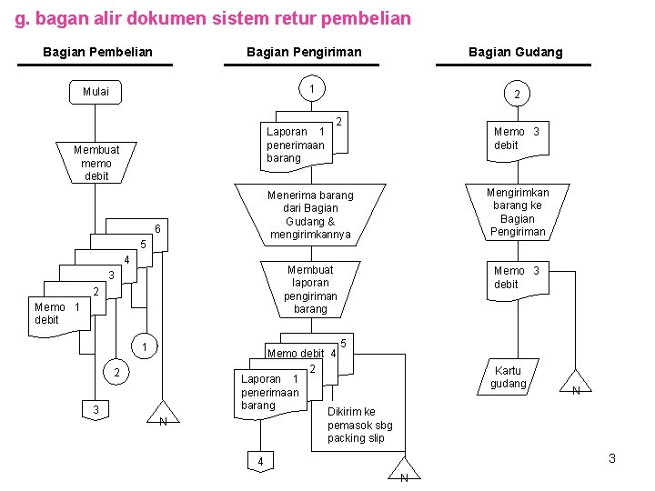 g. bagan alir dokumen sistem retur pembelian Bagian Pengiriman 1 Mulai Laporan 1 penerimaan