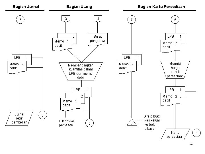 Bagian Jurnal Bagian Utang 3 6 4 2 7 1 LPB Membandingkan kuantitas dalam