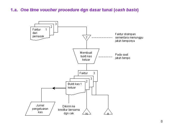 1. a. One time voucher procedure dgn dasar tunai (cash basis) Faktur 1 dari