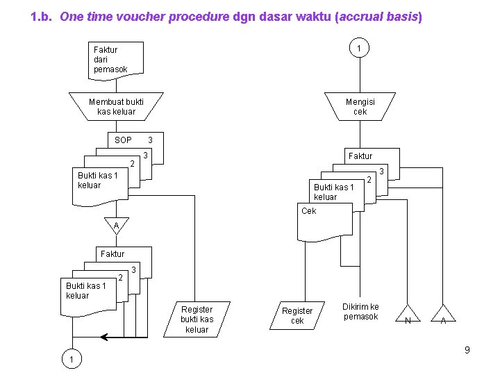 1. b. One time voucher procedure dgn dasar waktu (accrual basis) 1 Faktur dari