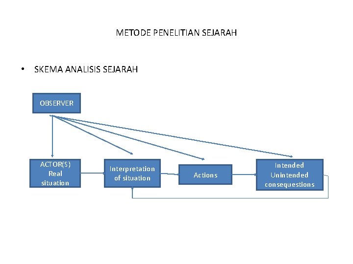 METODE PENELITIAN SEJARAH • SKEMA ANALISIS SEJARAH OBSERVER ACTOR(S) Real situation Interpretation of situation