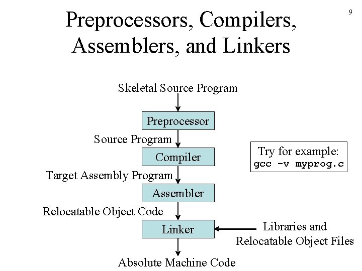 Preprocessors, Compilers, Assemblers, and Linkers 9 Skeletal Source Program Preprocessor Source Program Compiler Target