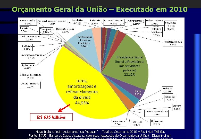 Orçamento Geral da União – Executado em 2010 R$ 635 bilhões Nota: Inclui o
