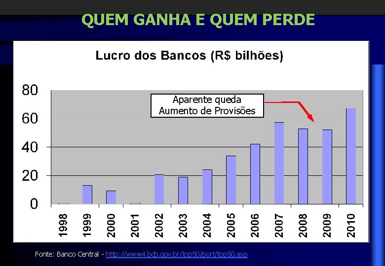 QUEM GANHA E QUEM PERDE Aparente queda Aumento de Provisões Fonte: Banco Central -