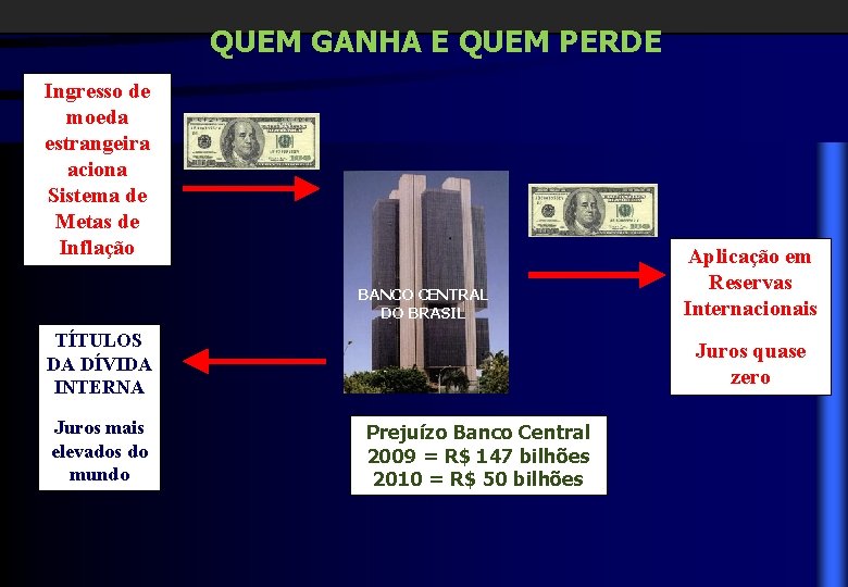 QUEM GANHA E QUEM PERDE Ingresso de moeda estrangeira aciona Sistema de Metas de