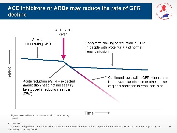 ACE inhibitors or ARBs may reduce the rate of GFR decline ACEI/ARB given Long-term