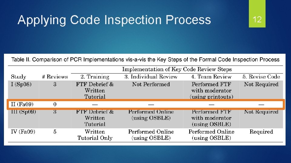 Applying Code Inspection Process 12 