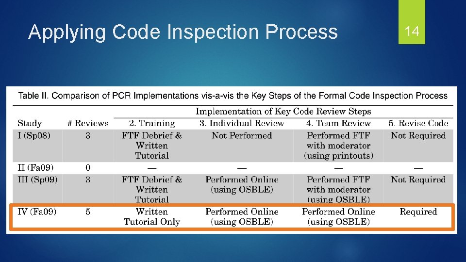 Applying Code Inspection Process 14 