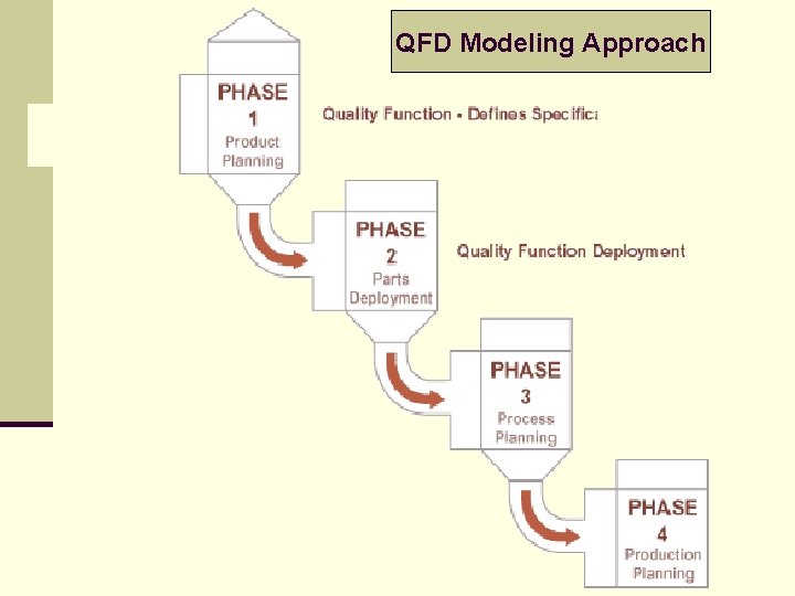 QFD Modeling Approach 