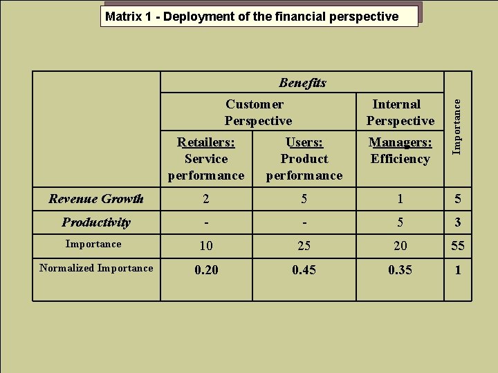 Matrix 1 - Deployment of the financial perspective Customer Perspective Internal Perspective Importance Benefits