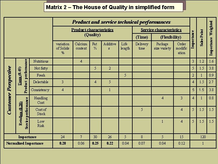 Matrix 2 – The House of Quality in simplified form Importance Sales Point Importance
