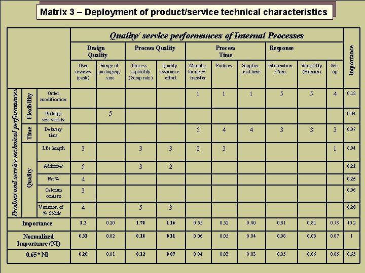 Matrix 3 – Deployment of product/service technical characteristics Quality/ service performances of Internal Processes