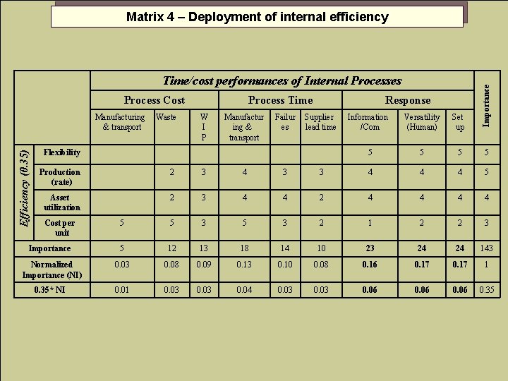 Time/cost performances of Internal Processes Process Cost Efficiency (0. 35) Manufacturing & transport Waste