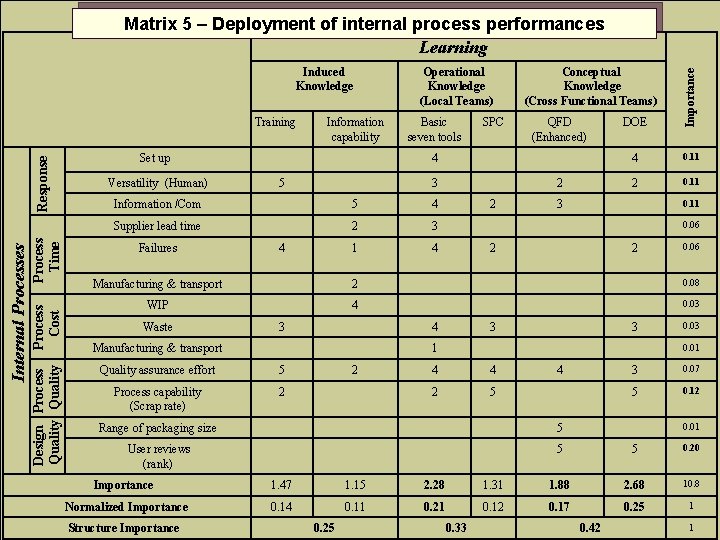 Matrix 5 – Deployment of internal process performances Learning Process Time Process Cost Design