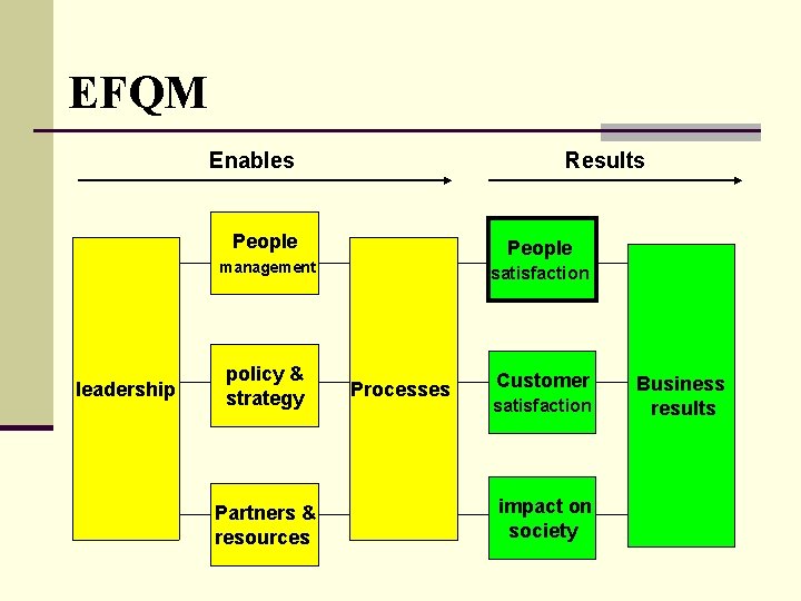 EFQM Enables Results People management leadership policy & strategy Partners & resources satisfaction Processes