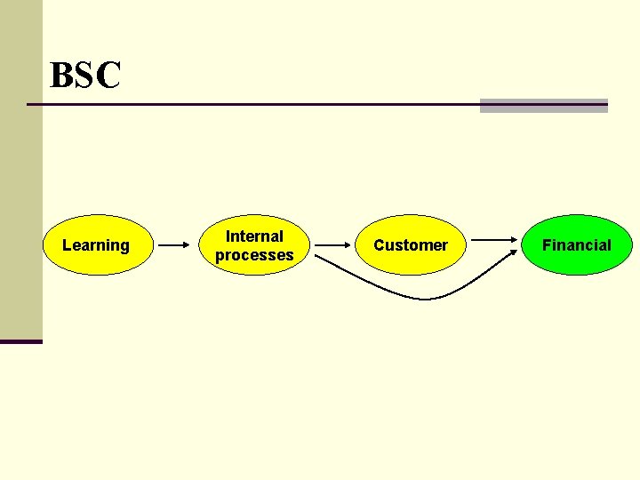 BSC Learning Internal processes Customer Financial 