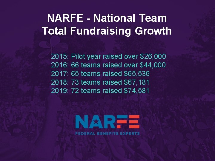NARFE - National Team Total Fundraising Growth Title 2015: Pilot year raised over $26,
