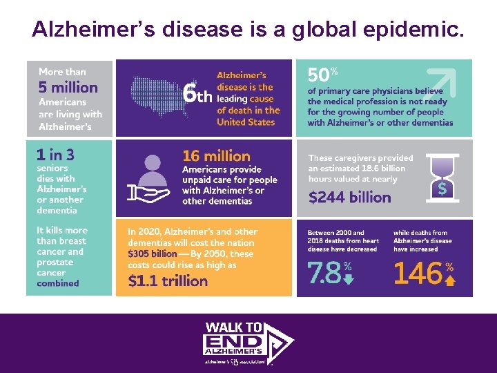 Alzheimer’s disease is a global epidemic. 