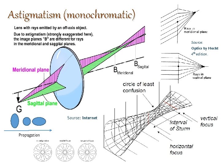 Astigmatism (monochromatic) Source: Optics by Hecht 4 th edition. Source: Internet Propagation 