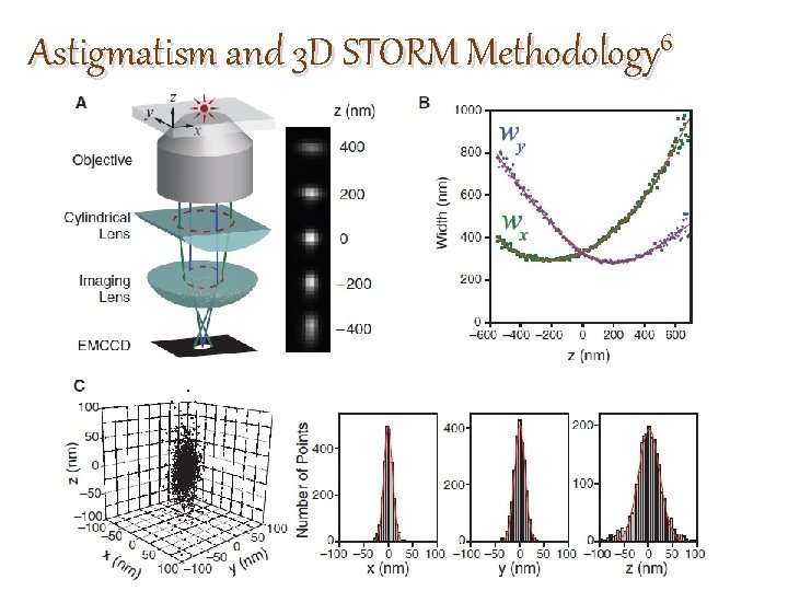 Astigmatism and 3 D STORM Methodology 6 