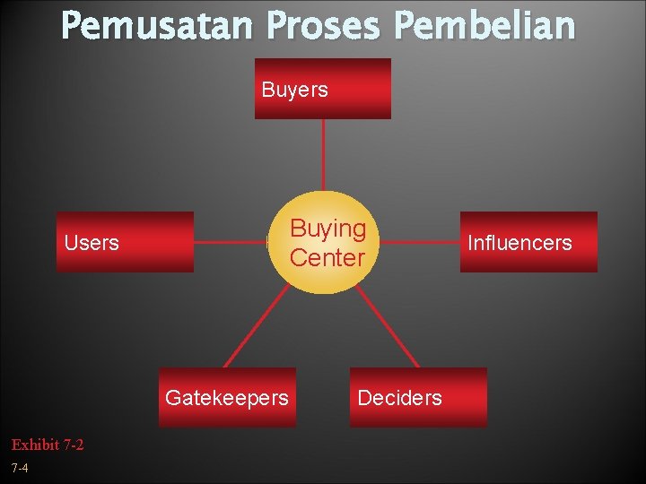 Pemusatan Proses Pembelian Buyers Buying Center Users Gatekeepers Exhibit 7 -2 7 -4 Deciders