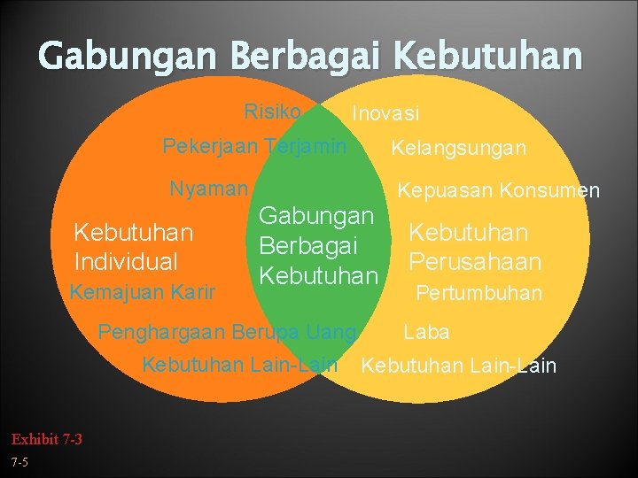 Gabungan Berbagai Kebutuhan Risiko Inovasi Pekerjaan Terjamin Kelangsungan Nyaman Kebutuhan Individual Kemajuan Karir Gabungan