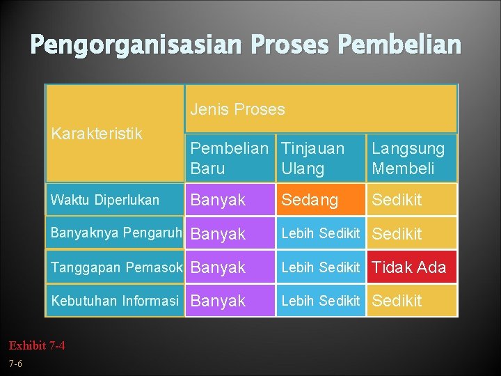 Pengorganisasian Proses Pembelian Jenis Proses Karakteristik Pembelian Tinjauan Baru Ulang Langsung Membeli Waktu Diperlukan