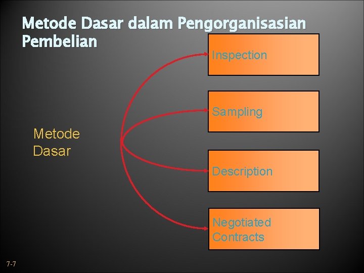 Metode Dasar dalam Pengorganisasian Pembelian Inspection Sampling Metode Dasar Description Negotiated Contracts 7 -7