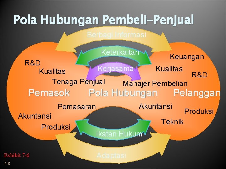 Pola Hubungan Pembeli-Penjual Berbagi Informasi Keterkaitan Keuangan R&D Kerjasama Kualitas R&D Tenaga Penjual Manajer