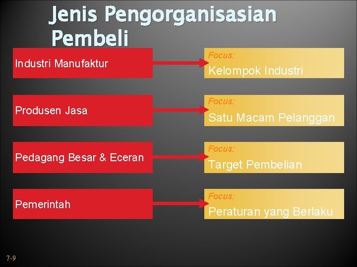 Jenis Pengorganisasian Pembeli Industri Manufaktur Produsen Jasa Pedagang Besar & Eceran Pemerintah 7 -9