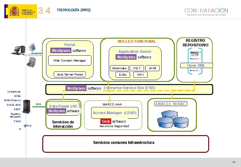 3. 4 TECNOLOGÍA (SWG) Portal NUCLEO FUNCIONAL REGISTRO REPOSITORIO Artefactos Application Server HTTP(S) /Otros