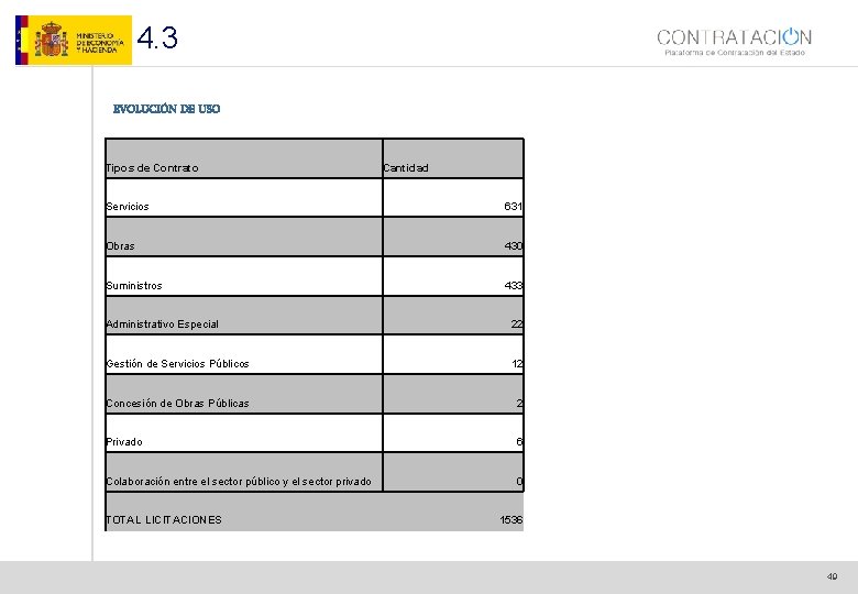 4. 3 EVOLUCIÓN DE USO Tipos de Contrato Cantidad Servicios 631 Obras 430 Suministros