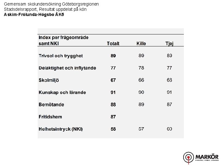 Gemensam skolundersökning Göteborgsregionen Stadsdelsrapport, Resultat uppdelat på kön Askim-Frölunda-Högsbo ÅK 5 