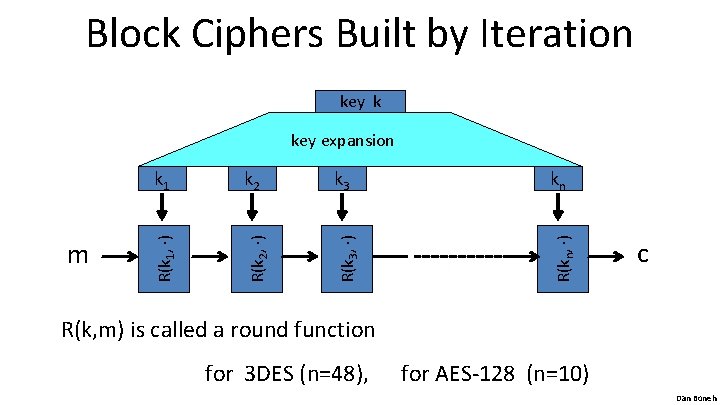 Block Ciphers Built by Iteration key k k 2 k 3 kn R(k 2,