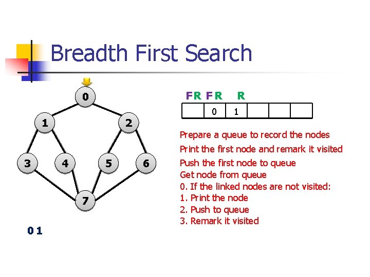 Breadth First Search FR FR 0 1 0 2 R 1 Prepare a queue