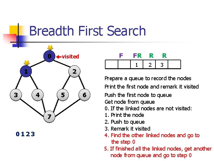 Breadth First Search 0 F visited 1 2 FR R 1 2 R 3