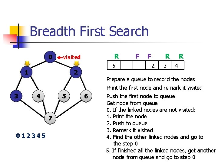 Breadth First Search 0 R visited 1 5 2 F F R 2 3