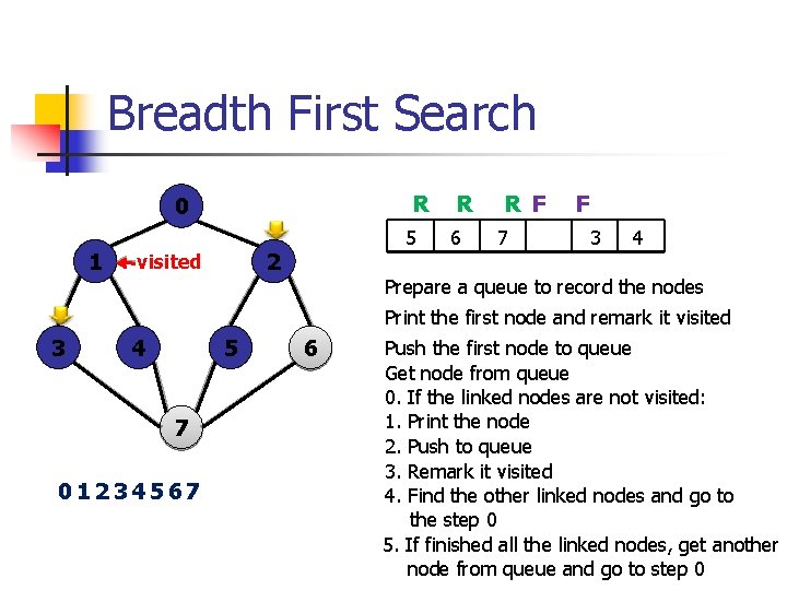 Breadth First Search R 0 1 5 2 visited R 6 R F 7