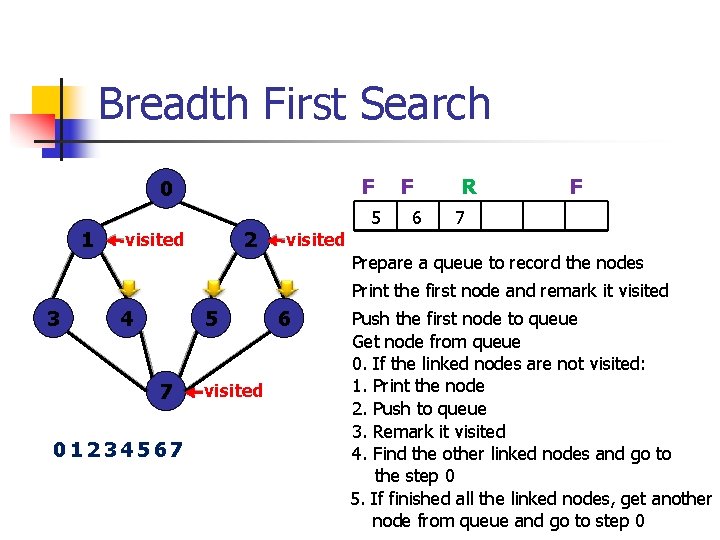 Breadth First Search F 0 1 2 visited 5 F 6 R F 7