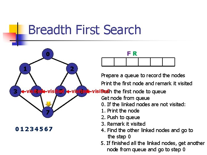 Breadth First Search F R 0 1 2 Prepare a queue to record the