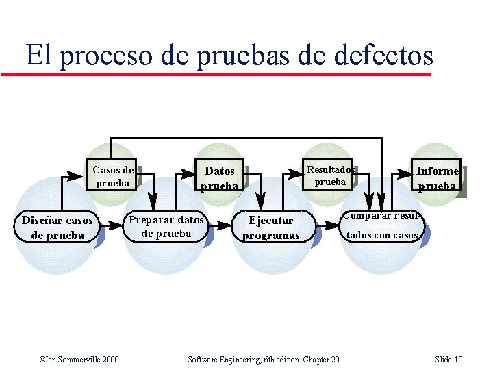 El proceso de pruebas de defectos Casos de prueba Diseñar casos de prueba ©Ian