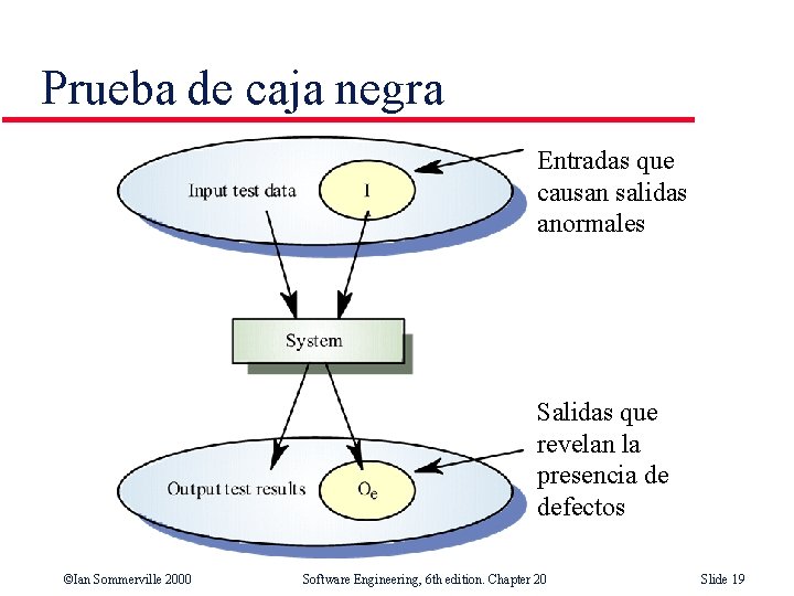 Prueba de caja negra Entradas que causan salidas anormales Salidas que revelan la presencia