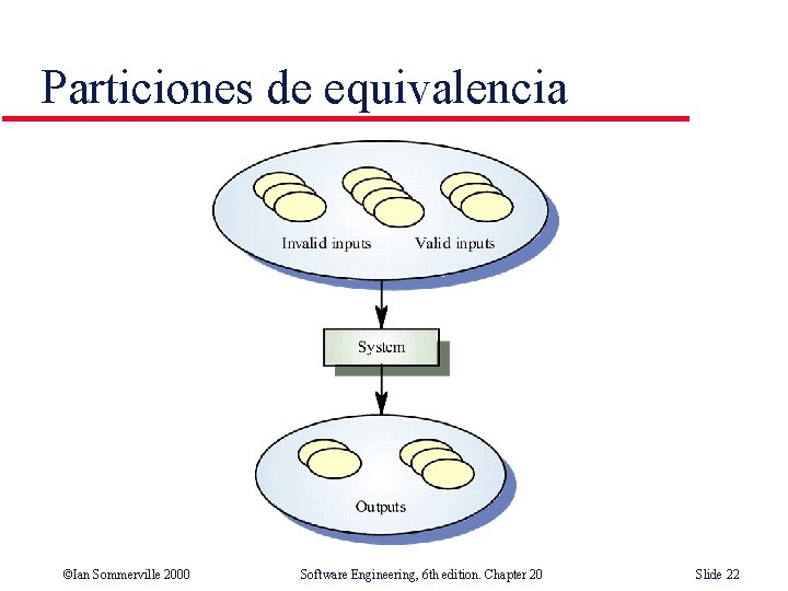 Particiones de equivalencia ©Ian Sommerville 2000 Software Engineering, 6 th edition. Chapter 20 Slide