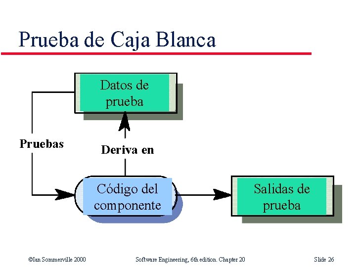Prueba de Caja Blanca Datos de prueba Pruebas Deriva en Código del componente ©Ian