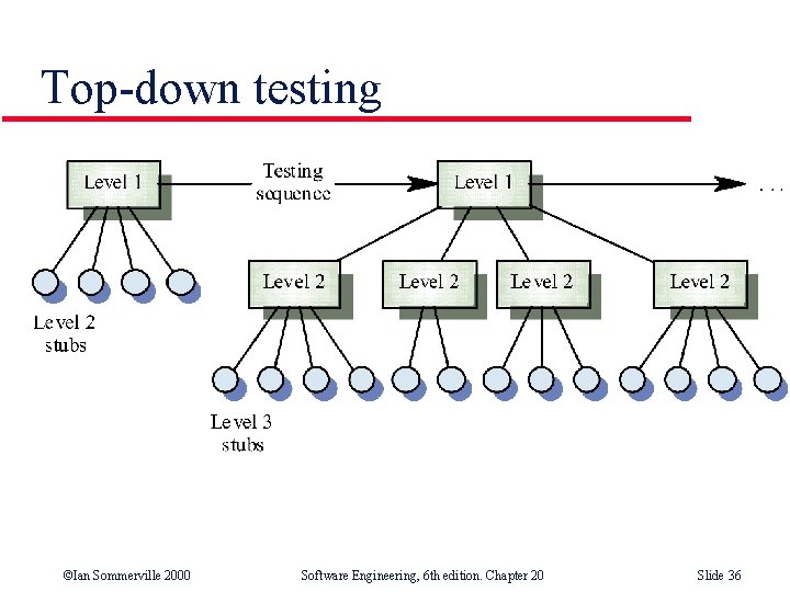 Top-down testing ©Ian Sommerville 2000 Software Engineering, 6 th edition. Chapter 20 Slide 36