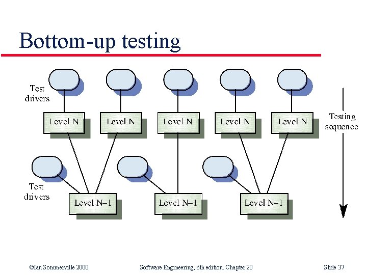 Bottom-up testing ©Ian Sommerville 2000 Software Engineering, 6 th edition. Chapter 20 Slide 37